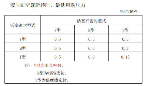 液壓缸的安裝、調(diào)試與維護(hù)（轉(zhuǎn)自液壓傳動與控制）的圖14