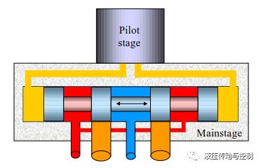图文解说比例阀和伺服阀的术语和性能特征（ 液压传动与控制）的图2