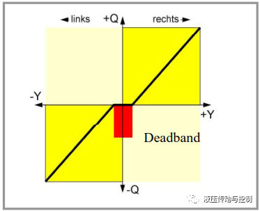 图文解说比例阀和伺服阀的术语和性能特征（ 液压传动与控制）的图9