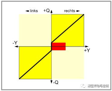 图文解说比例阀和伺服阀的术语和性能特征（ 液压传动与控制）的图11