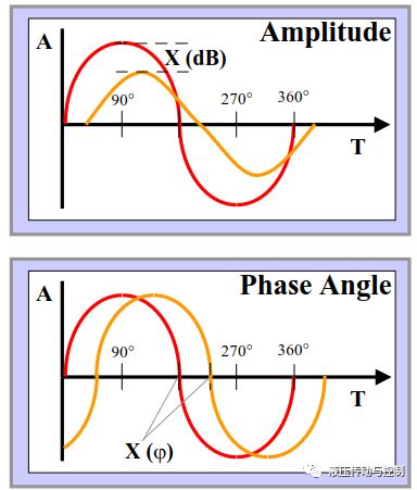 图文解说比例阀和伺服阀的术语和性能特征（ 液压传动与控制）的图20