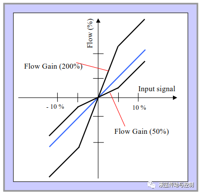图文解说比例阀和伺服阀的术语和性能特征（ 液压传动与控制）的图6