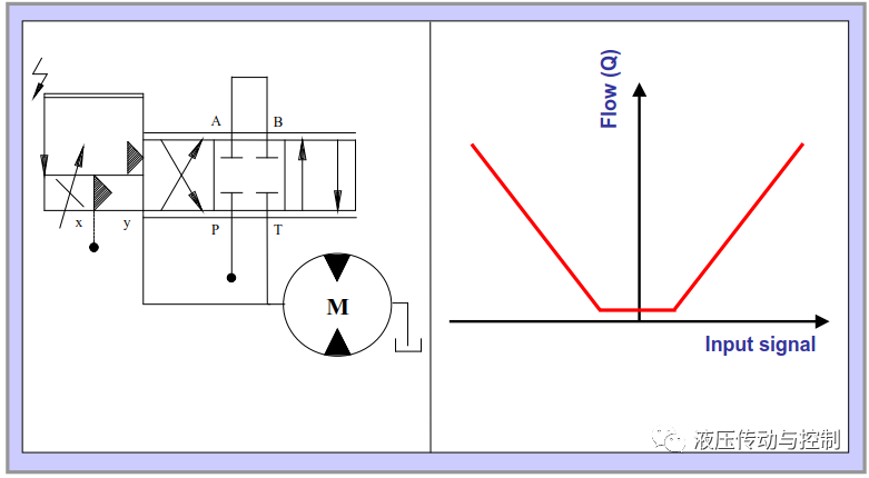 图文解说比例阀和伺服阀的术语和性能特征（ 液压传动与控制）的图14