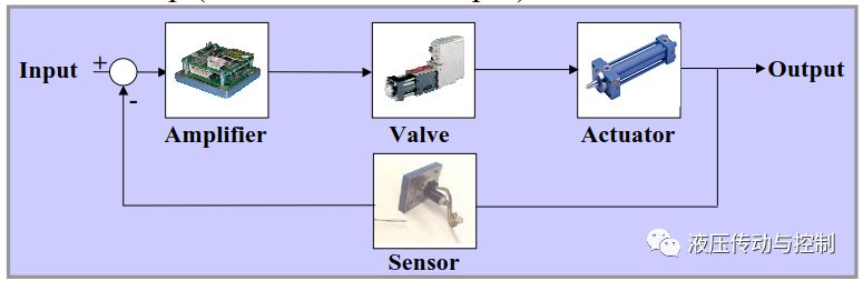 图文解说比例阀和伺服阀的术语和性能特征（ 液压传动与控制）的图23