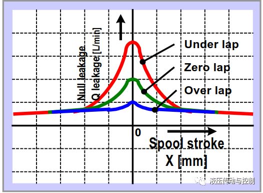 图文解说比例阀和伺服阀的术语和性能特征（ 液压传动与控制）的图15