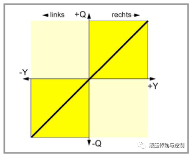 图文解说比例阀和伺服阀的术语和性能特征（ 液压传动与控制）的图7
