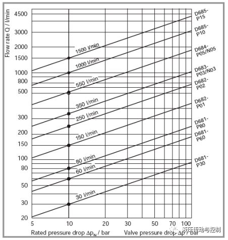 图文解说比例阀和伺服阀的术语和性能特征（ 液压传动与控制）的图4