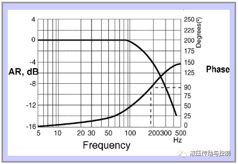 图文解说比例阀和伺服阀的术语和性能特征（ 液压传动与控制）的图21