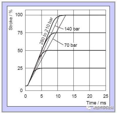 图文解说比例阀和伺服阀的术语和性能特征（ 液压传动与控制）的图19