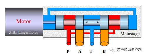图文解说比例阀和伺服阀的术语和性能特征（ 液压传动与控制）的图1