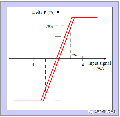 图文解说比例阀和伺服阀的术语和性能特征（ 液压传动与控制）的图17
