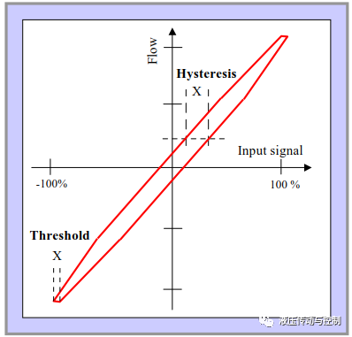 图文解说比例阀和伺服阀的术语和性能特征（ 液压传动与控制）的图18
