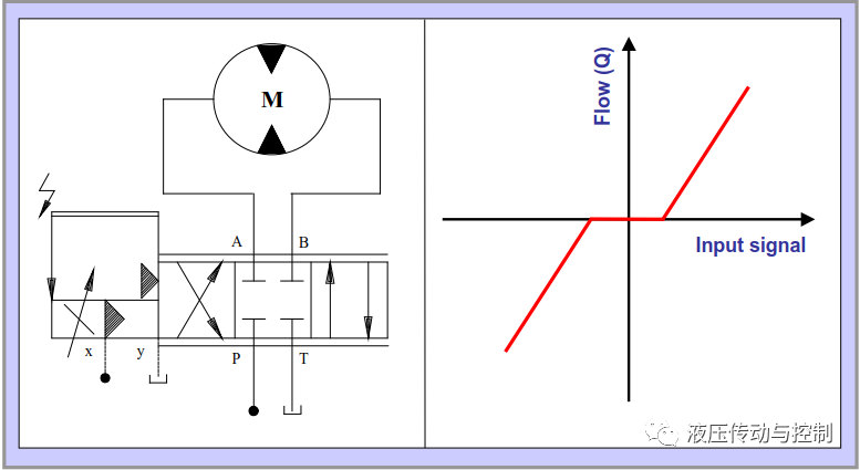 图文解说比例阀和伺服阀的术语和性能特征（ 液压传动与控制）的图13