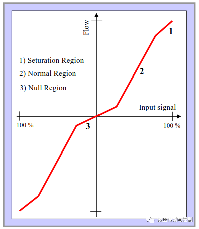 图文解说比例阀和伺服阀的术语和性能特征（ 液压传动与控制）的图5