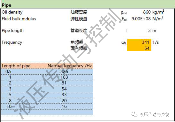 液压执行件与管路的固有频率计算及其影响因素（ 液压传动与控制）的图15