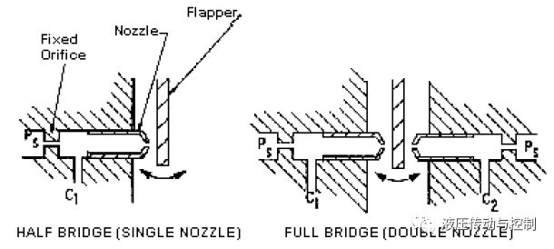 电液控制阀设计与应用的发展（转自液压传动与控制）的图2