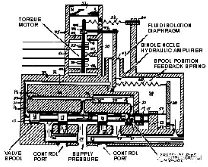 电液控制阀设计与应用的发展（转自液压传动与控制）的图4