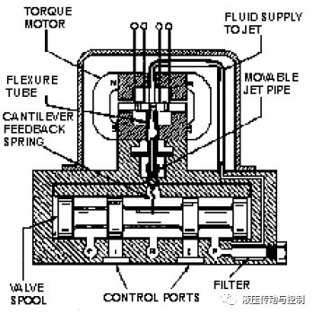 电液控制阀设计与应用的发展（转自液压传动与控制）的图5