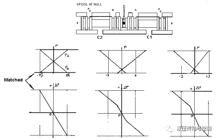 电液控制阀设计与应用的发展（转自液压传动与控制）的图11