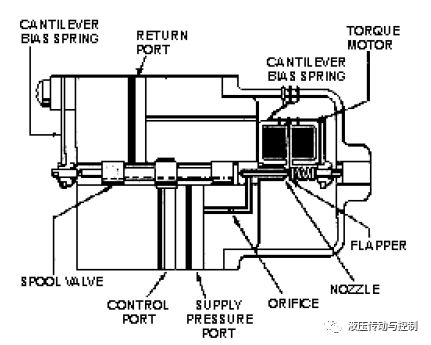 电液控制阀设计与应用的发展（转自液压传动与控制）的图3