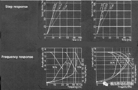 电液控制阀设计与应用的发展（转自液压传动与控制）的图10