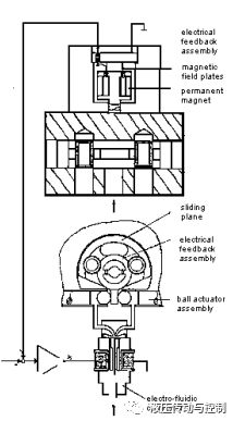 电液控制阀设计与应用的发展（转自液压传动与控制）的图6