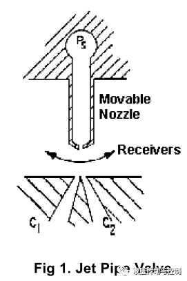 电液控制阀设计与应用的发展（转自液压传动与控制）的图1
