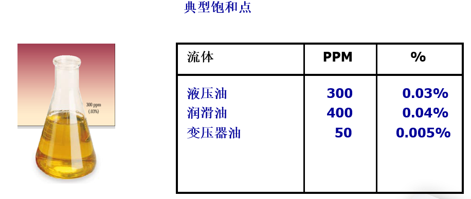 污染的基礎知識以及污染的三大來源（轉自液壓傳動與控制）的圖19