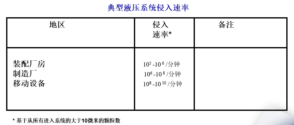 污染的基礎知識以及污染的三大來源（轉自液壓傳動與控制）的圖17