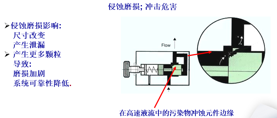 污染的基礎知識以及污染的三大來源（轉自液壓傳動與控制）的圖10