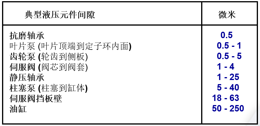 污染的基礎知識以及污染的三大來源（轉自液壓傳動與控制）的圖2