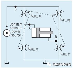 綜述電液伺服運(yùn)動(dòng)控制系統(tǒng)的計(jì)算（轉(zhuǎn)自液壓傳動(dòng)與控制）的圖1