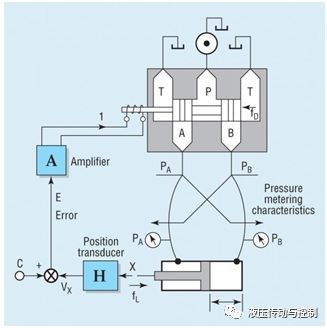 綜述電液伺服運(yùn)動(dòng)控制系統(tǒng)的計(jì)算（轉(zhuǎn)自液壓傳動(dòng)與控制）的圖2