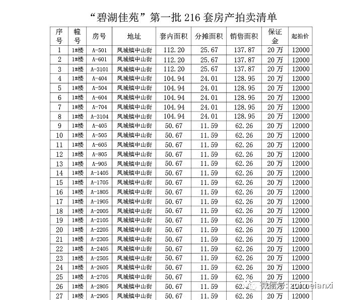 这次安溪房产拍卖1平方直逼2万的节奏!