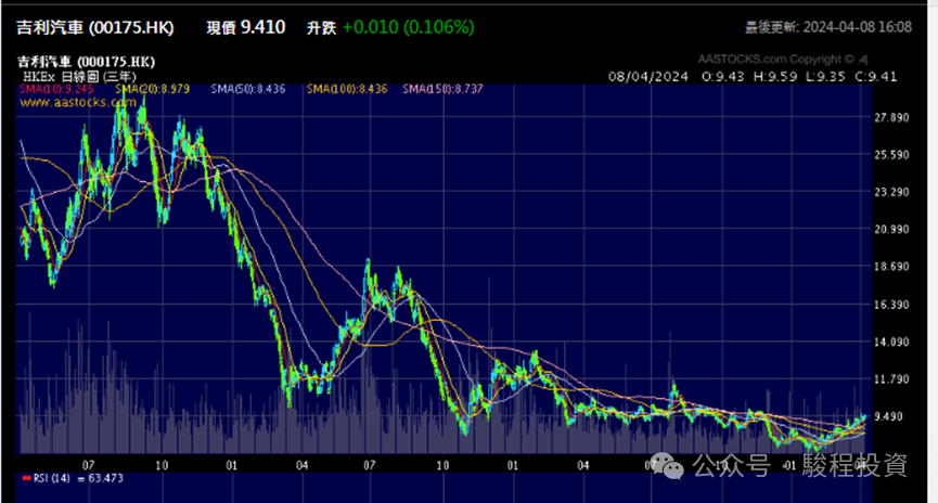 2024年04月08日 吉利股票