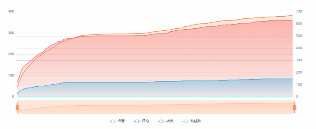10 分钟点赞暴涨 300 倍，百万粉的博主也需要刷量？