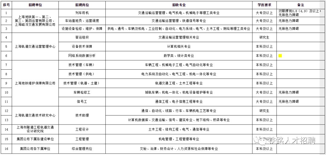 上海地铁集团有限公司招聘公告 640?wx_fmt=png&wxfrom=5&wx_lazy=1