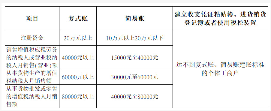 新注冊公司沒業(yè)務(wù)可以不用記賬、報稅？今天統(tǒng)一回復(fù)！