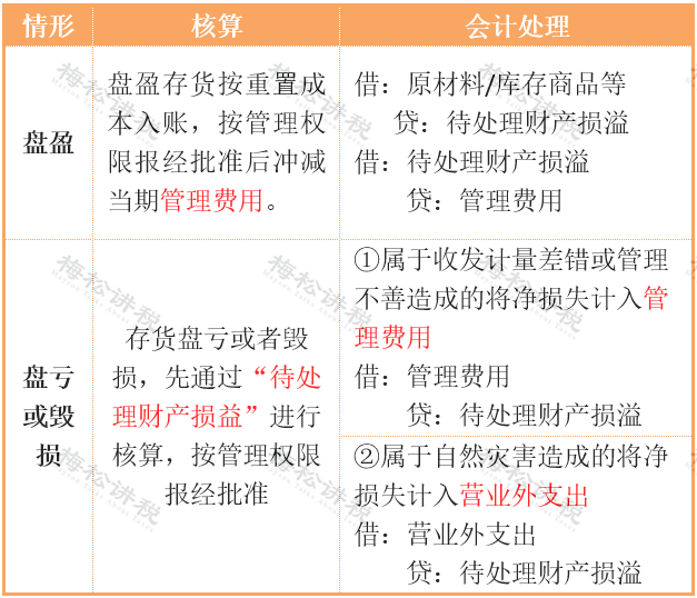 存货盘点_货币资金盘点核对_财务做账