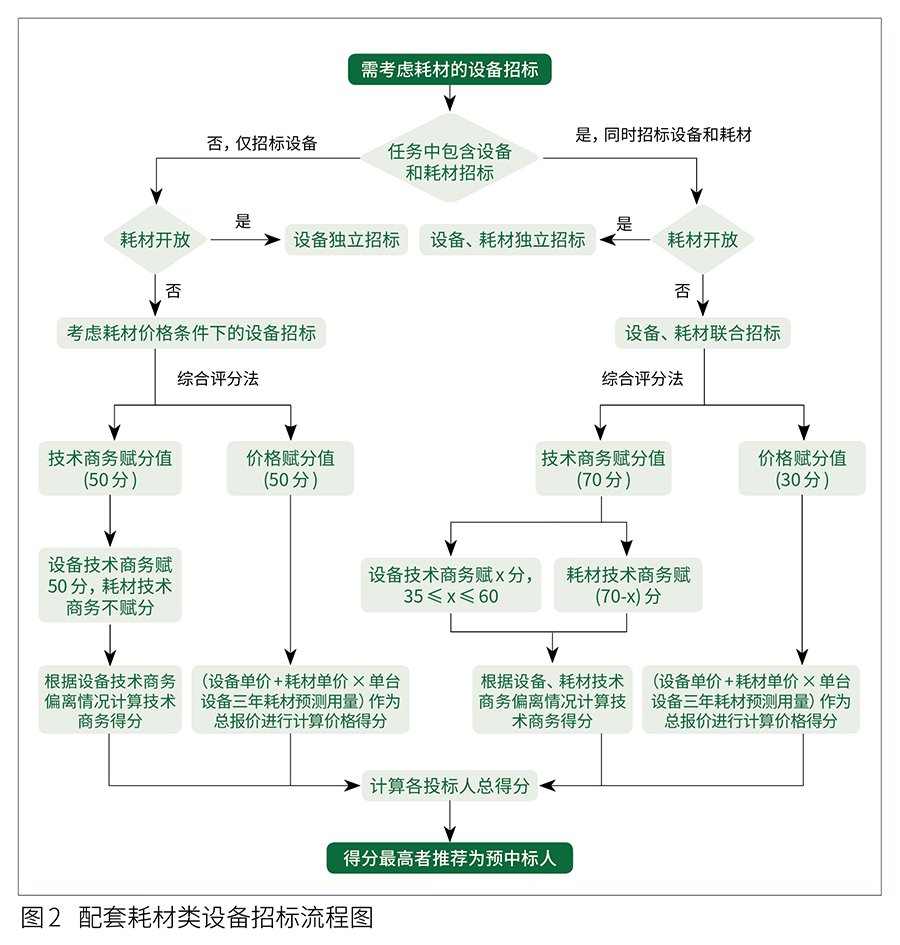 为什么医疗器械招标实务解析 ｜ 配套耗材类医疗设备招标策略探讨_https://www.jmylbn.com_新闻资讯_第4张