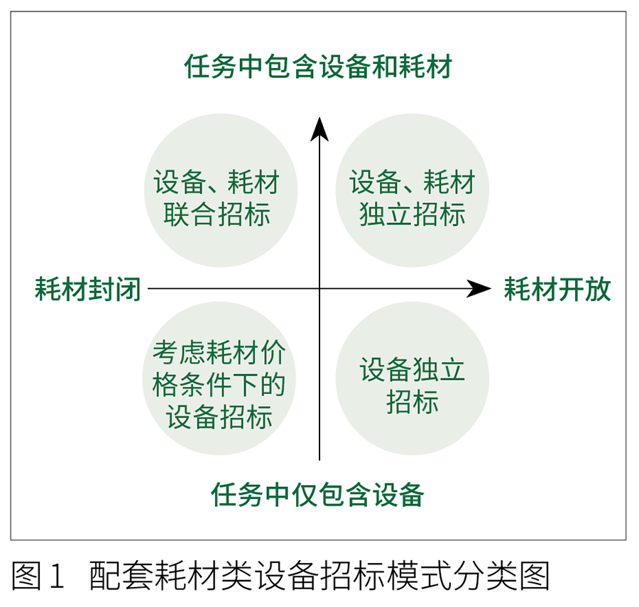为什么医疗器械招标实务解析 ｜ 配套耗材类医疗设备招标策略探讨_https://www.jmylbn.com_新闻资讯_第3张