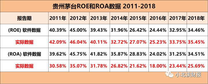 看茅台的报表千万不能较真 要不你就输定了 小北读财报 微信公众号文章阅读 Wemp