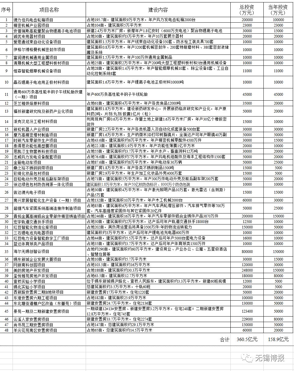 2019无锡市首批重大项目集中开工 总投资2977亿元