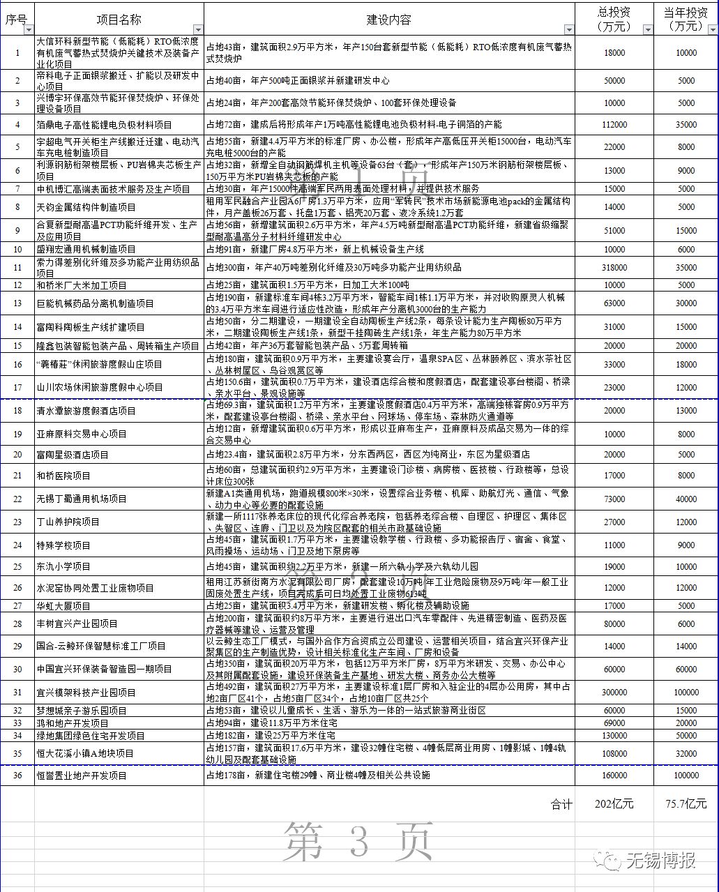 2019无锡市首批重大项目集中开工 总投资2977亿元