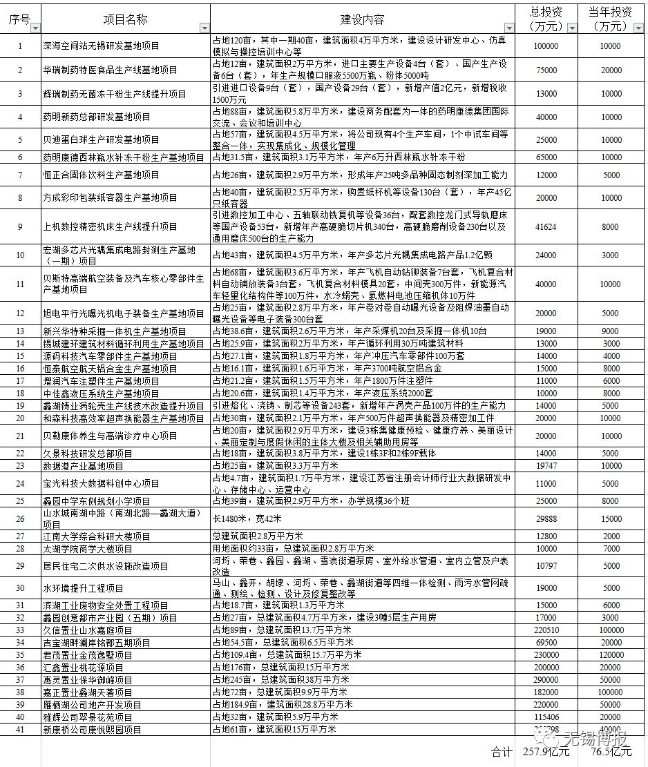2019无锡市首批重大项目集中开工 总投资2977亿元
