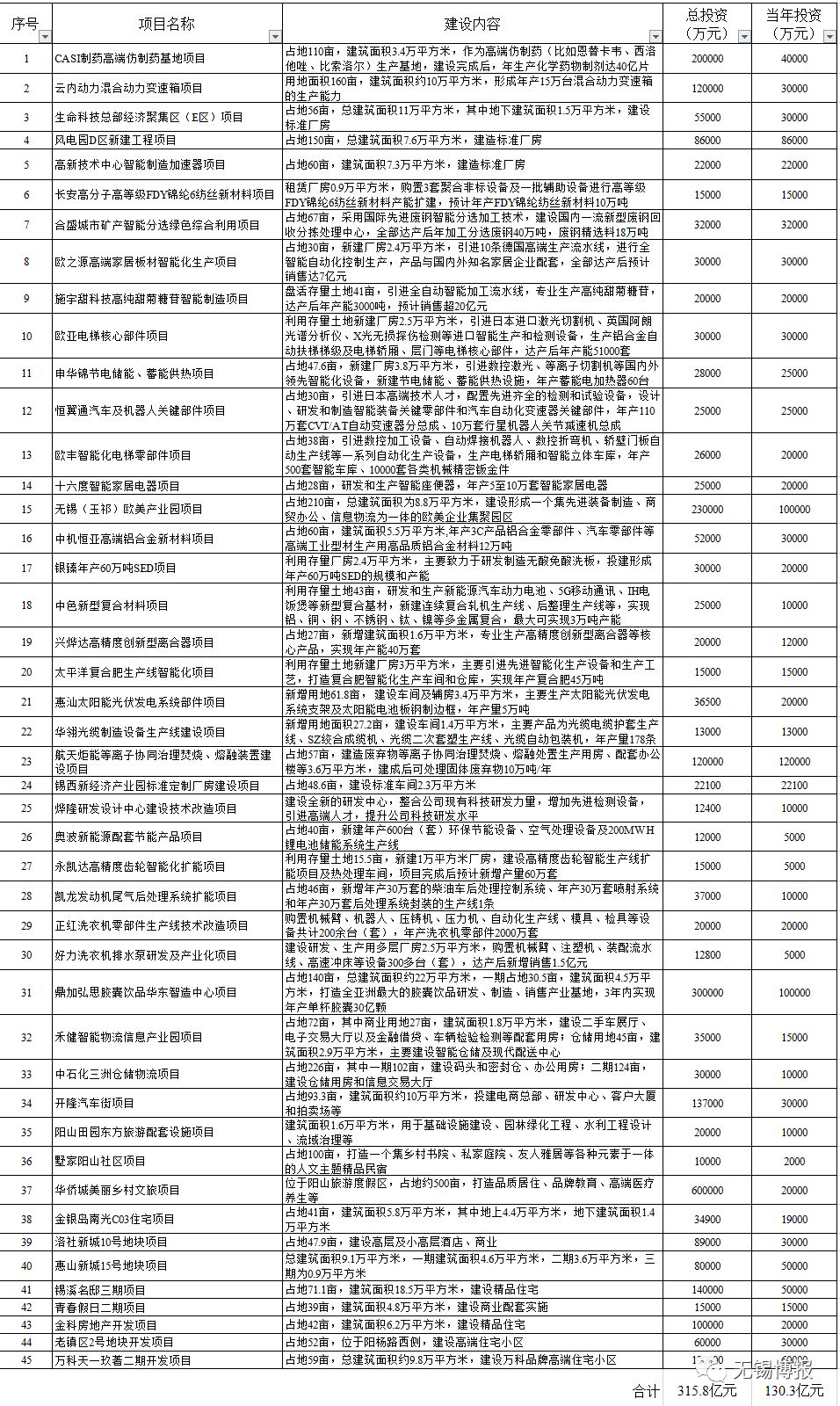 2019无锡市首批重大项目集中开工 总投资2977亿元