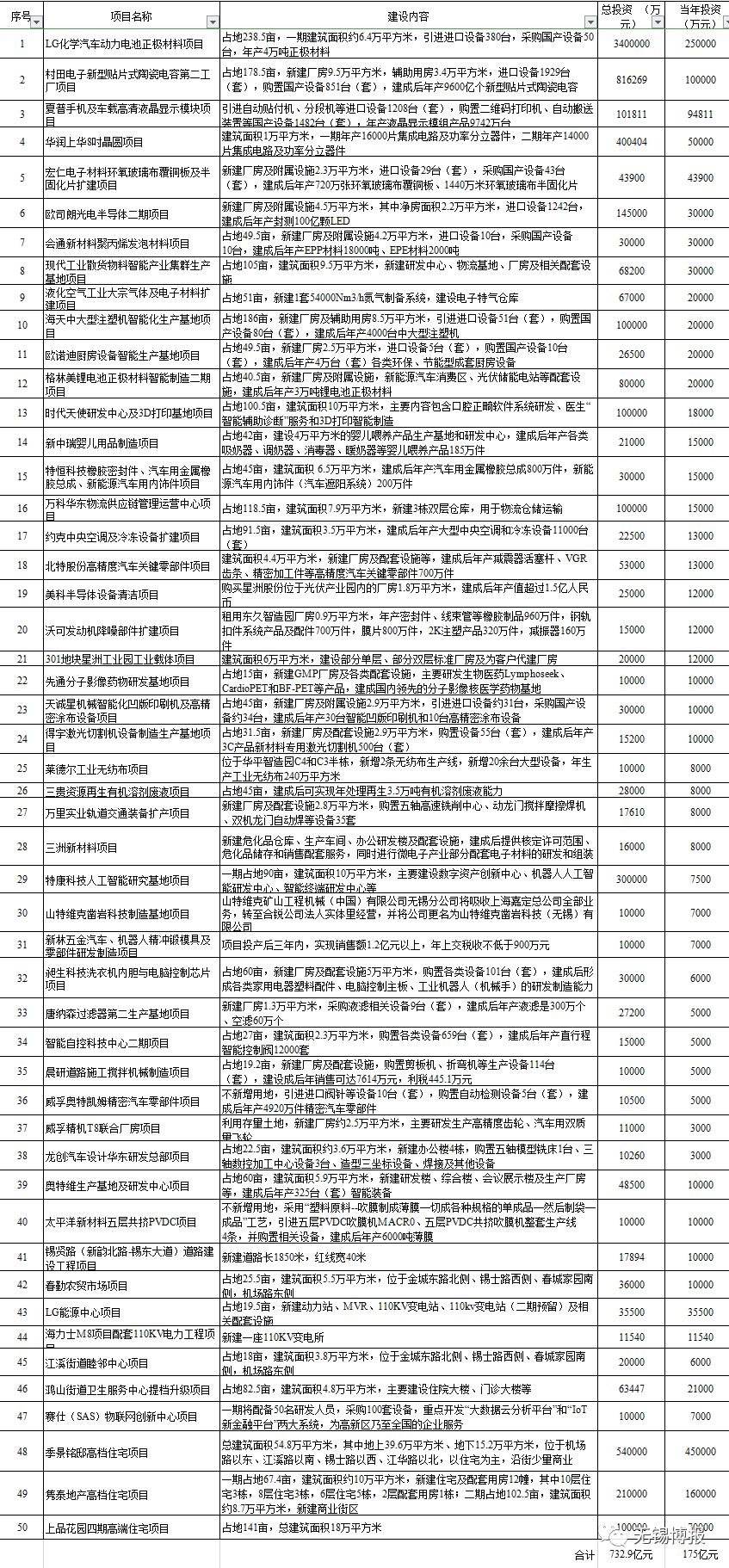 2019无锡市首批重大项目集中开工 总投资2977亿元