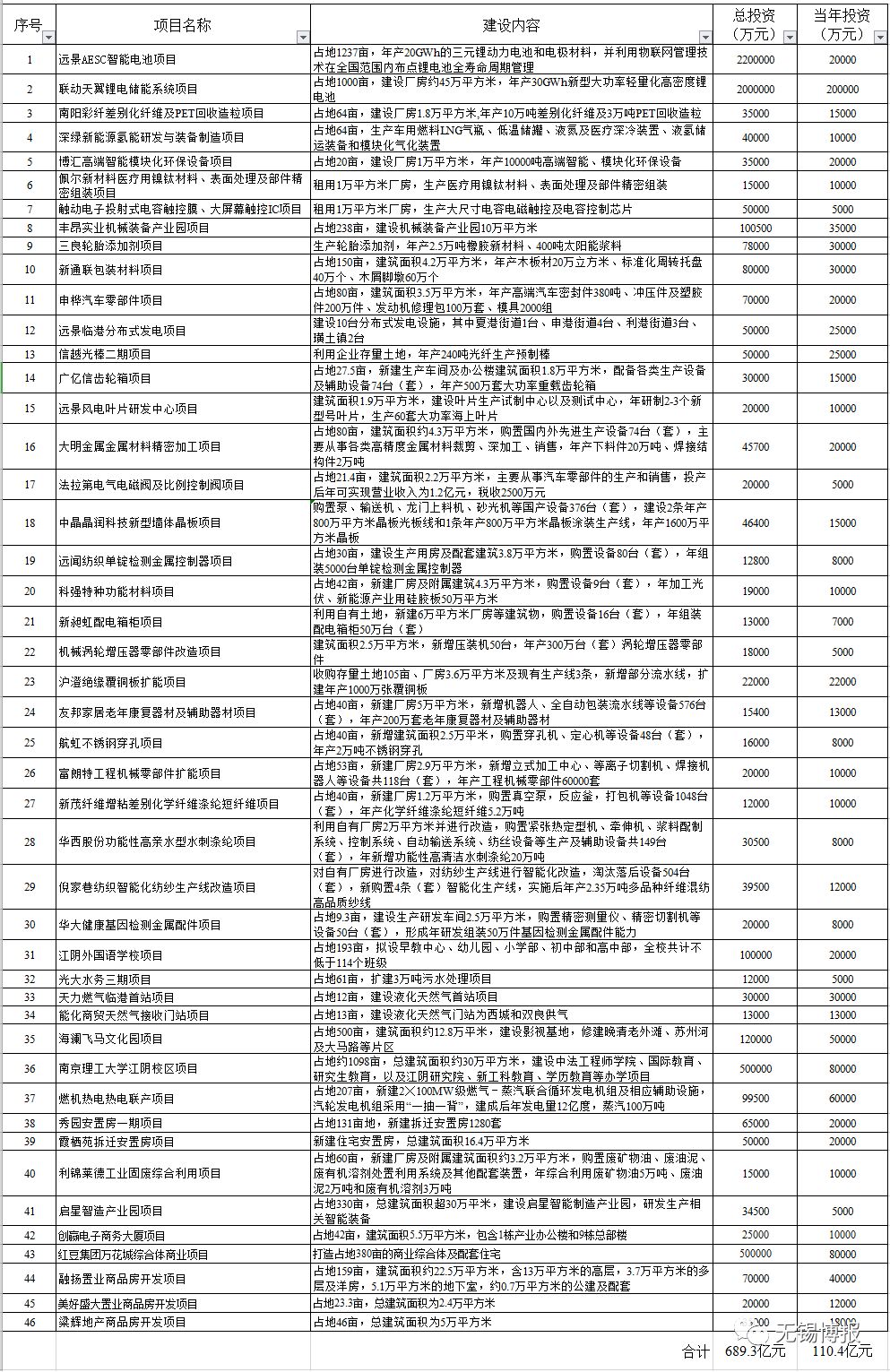 2019无锡市首批重大项目集中开工 总投资2977亿元