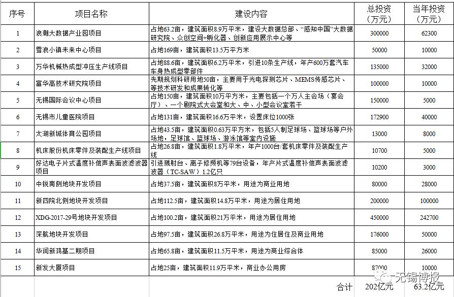 2019无锡市首批重大项目集中开工 总投资2977亿元