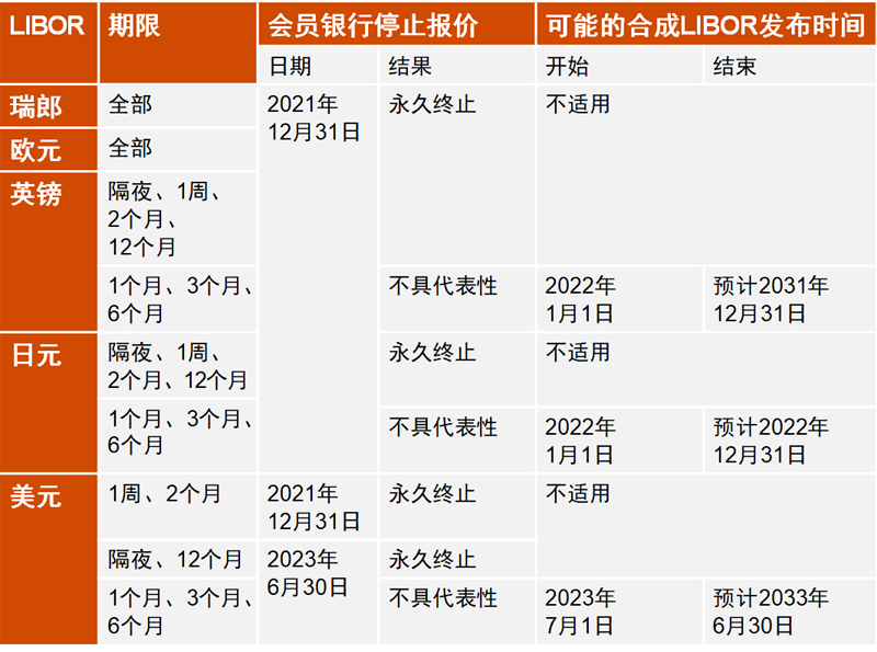 财会聚焦 网络课程 利率基准改革综述 普华永道 微信公众号文章 微小领